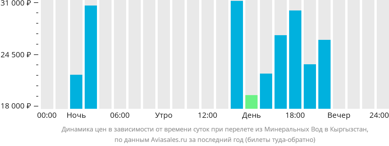 Динамика цен в зависимости от времени вылета из Минеральных Вод в Кыргызстан
