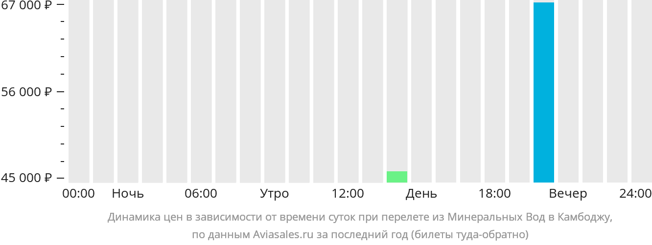 Динамика цен в зависимости от времени вылета из Минеральных Вод в Камбоджу