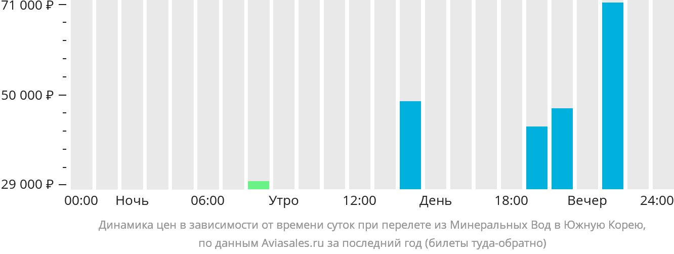 Динамика цен в зависимости от времени вылета из Минеральных Вод в Южную Корею