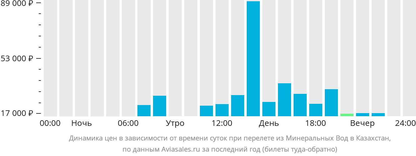 Динамика цен в зависимости от времени вылета из Минеральных Вод в Казахстан