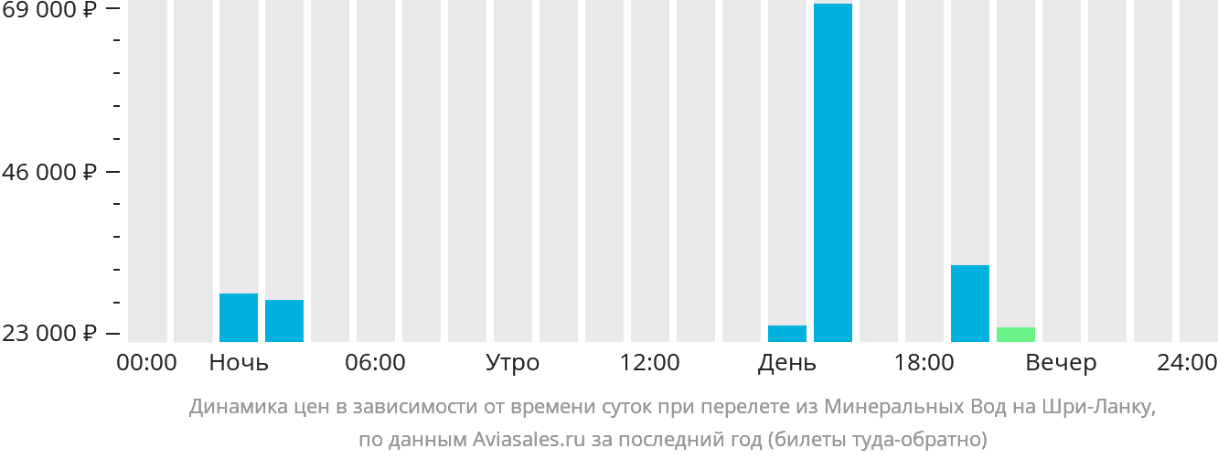 Динамика цен в зависимости от времени вылета из Минеральных Вод на Шри-Ланку
