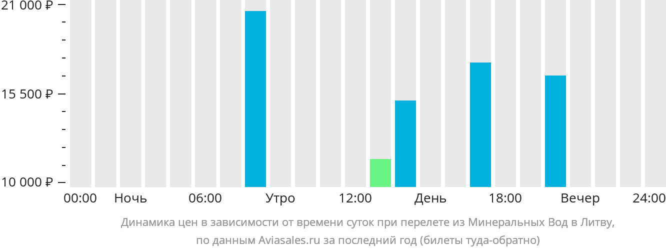 Динамика цен в зависимости от времени вылета из Минеральных Вод в Литву