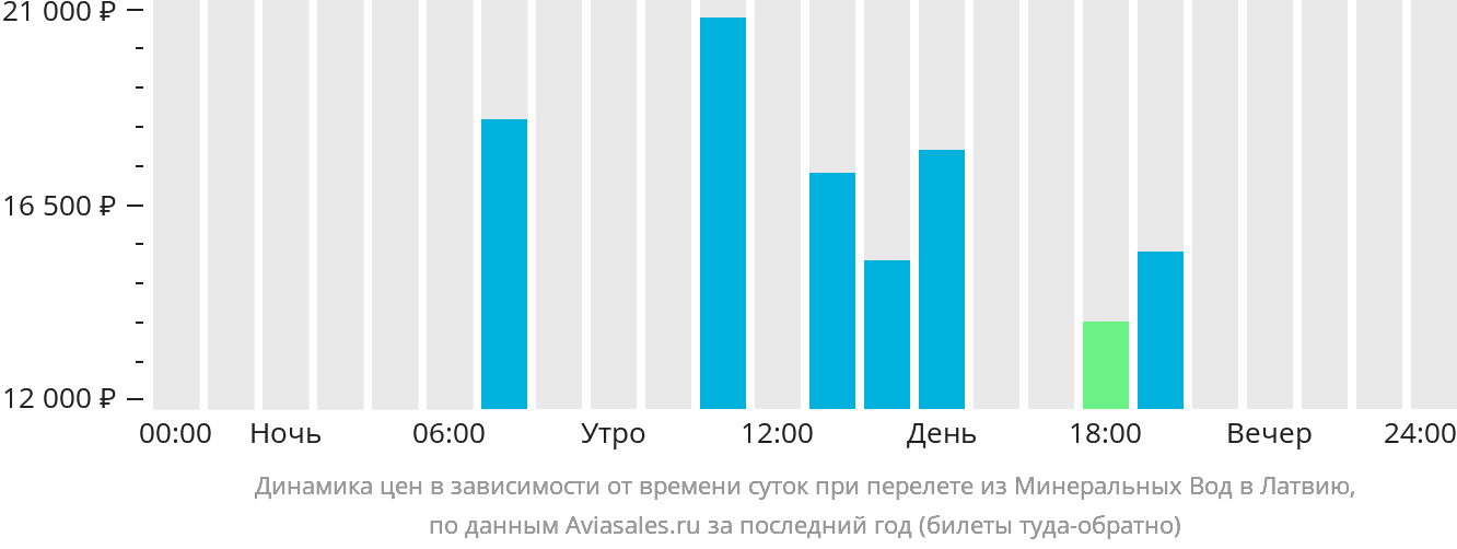 Динамика цен в зависимости от времени вылета из Минеральных Вод в Латвию