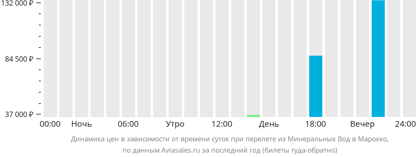 Динамика цен в зависимости от времени вылета из Минеральных Вод в Марокко