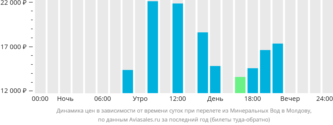 Динамика цен в зависимости от времени вылета из Минеральных Вод в Молдову