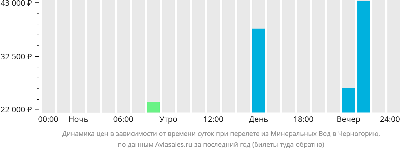 Динамика цен в зависимости от времени вылета из Минеральных Вод в Черногорию