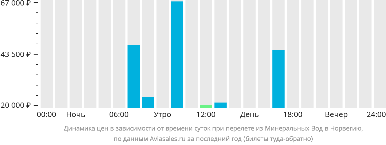 Динамика цен в зависимости от времени вылета из Минеральных Вод в Норвегию