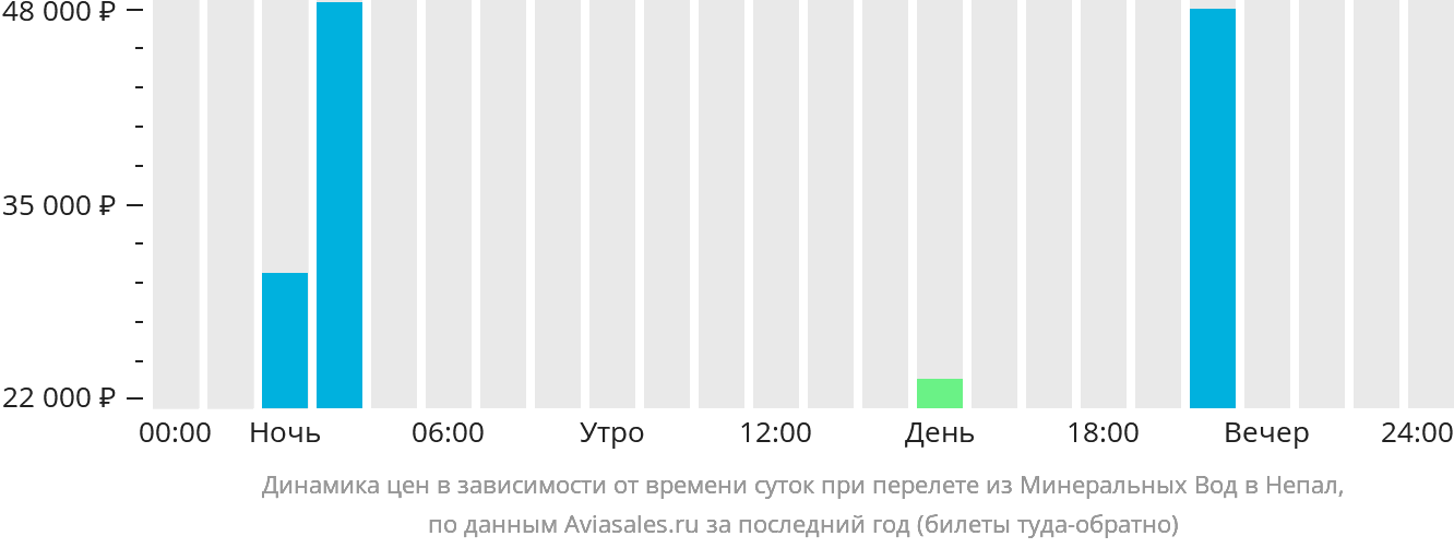 Динамика цен в зависимости от времени вылета из Минеральных Вод в Непал