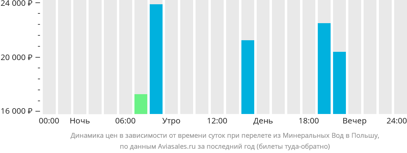 Динамика цен в зависимости от времени вылета из Минеральных Вод в Польшу