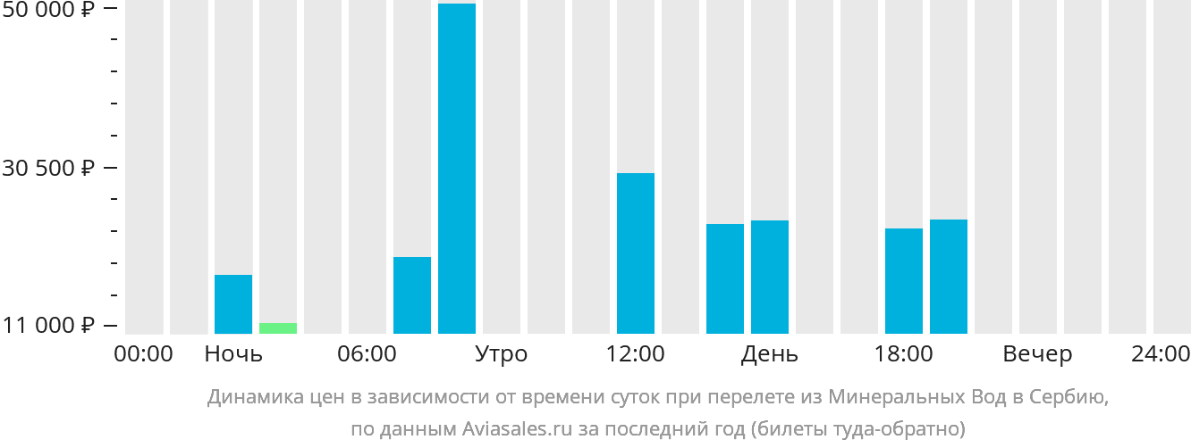 Динамика цен в зависимости от времени вылета из Минеральных Вод в Сербию