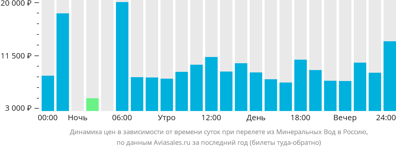 Динамика цен в зависимости от времени вылета из Минеральных Вод в Россию
