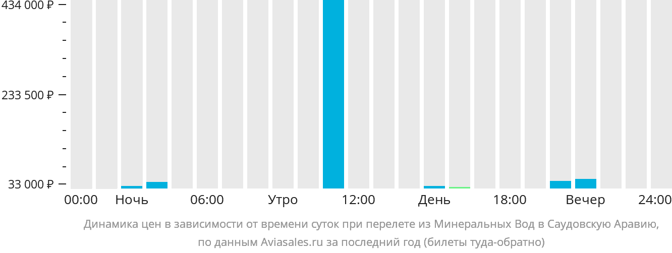 Динамика цен в зависимости от времени вылета из Минеральных Вод в Саудовскую Аравию