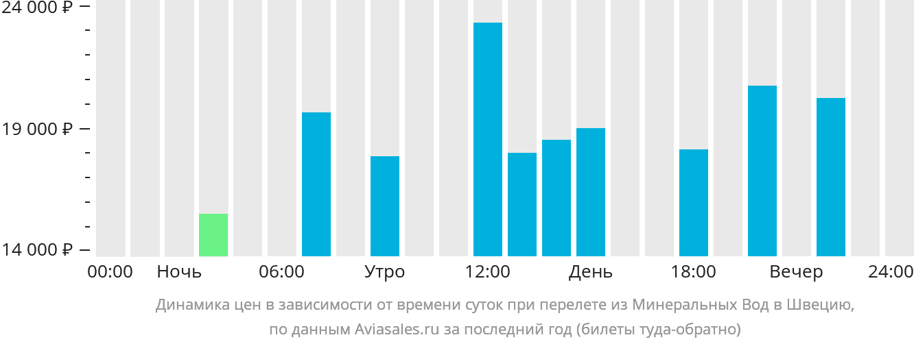 Динамика цен в зависимости от времени вылета из Минеральных Вод в Швецию