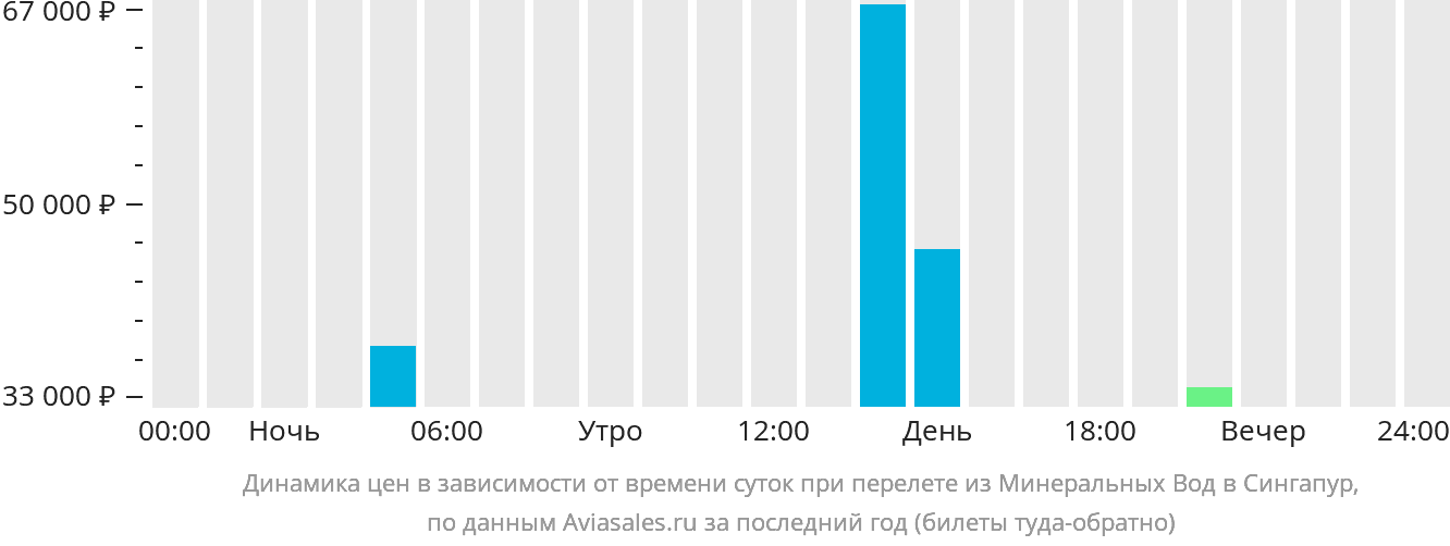 Динамика цен в зависимости от времени вылета из Минеральных Вод в Сингапур