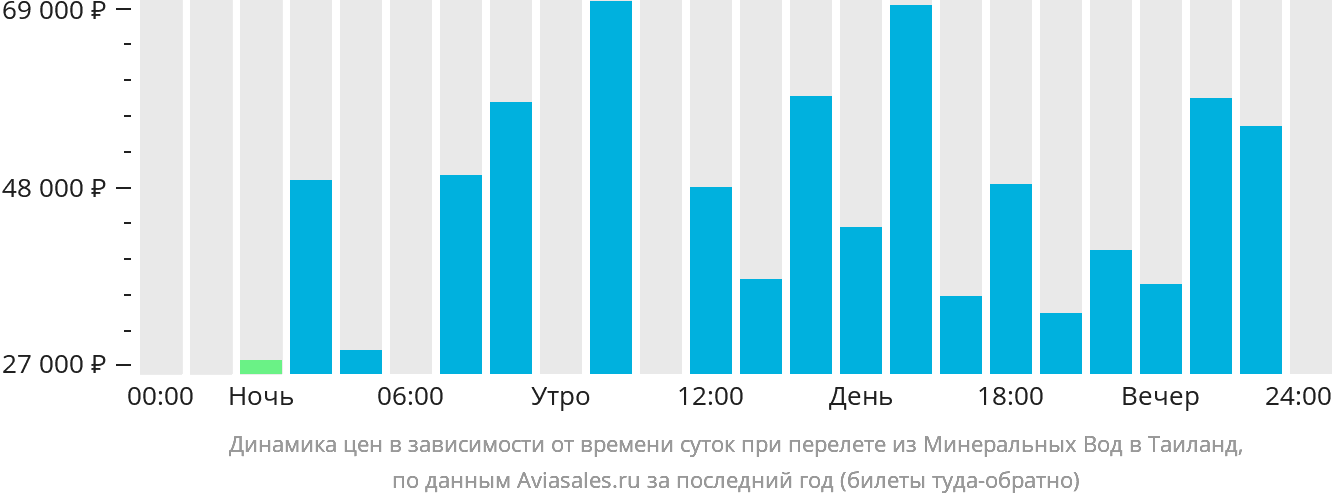 Динамика цен в зависимости от времени вылета из Минеральных Вод в Таиланд