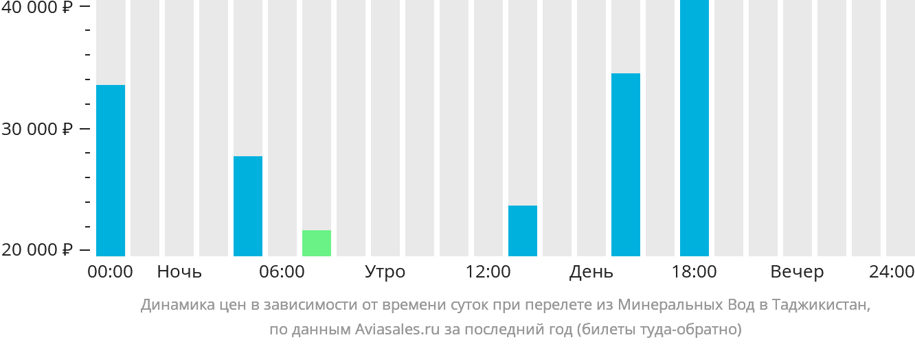 Динамика цен в зависимости от времени вылета из Минеральных Вод в Таджикистан