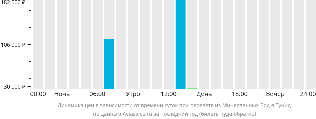 Динамика цен в зависимости от времени вылета из Минеральных Вод в Тунис