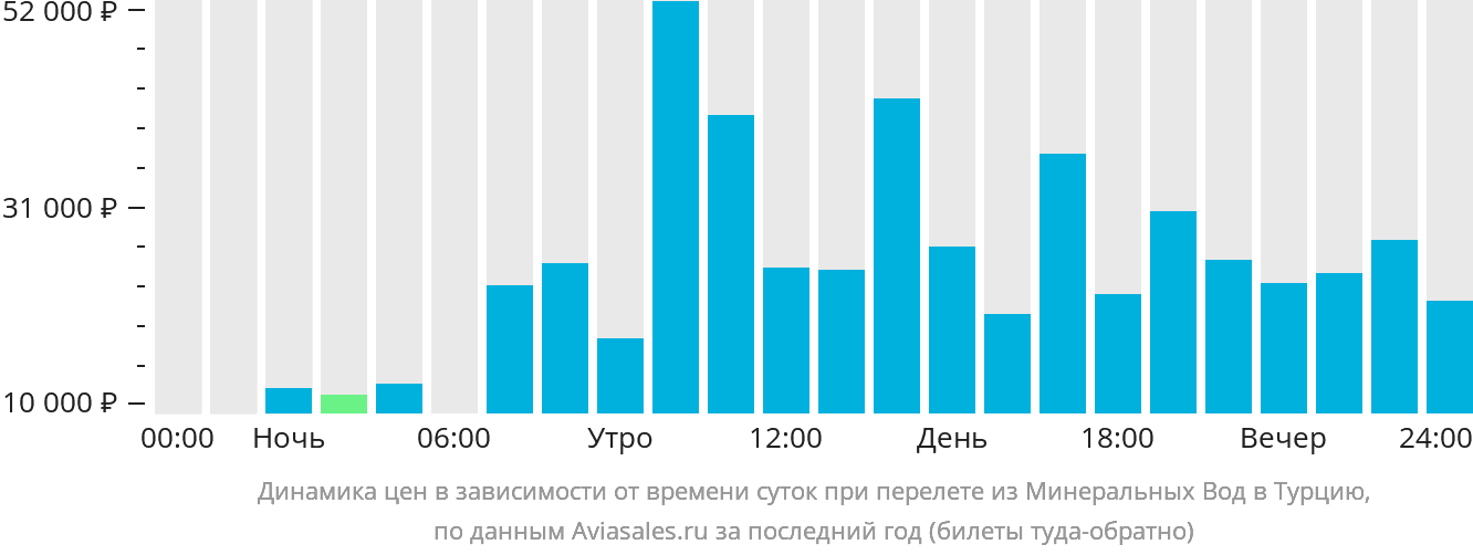 Динамика цен в зависимости от времени вылета из Минеральных Вод в Турцию