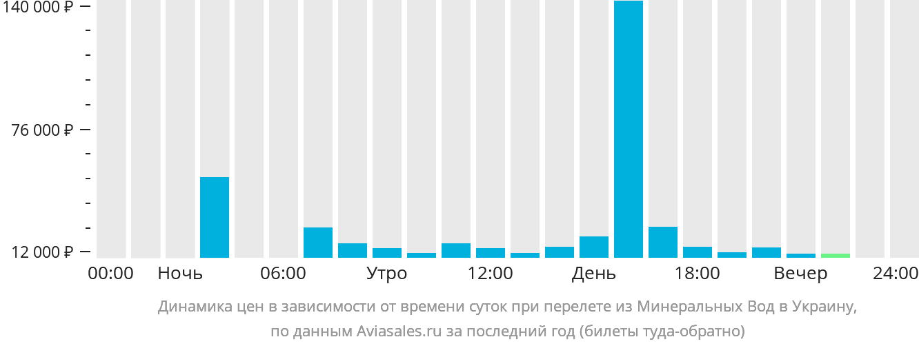 Динамика цен в зависимости от времени вылета из Минеральных Вод в Украину