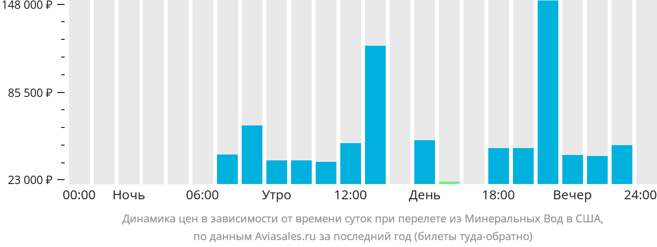 Динамика цен в зависимости от времени вылета из Минеральных Вод в США