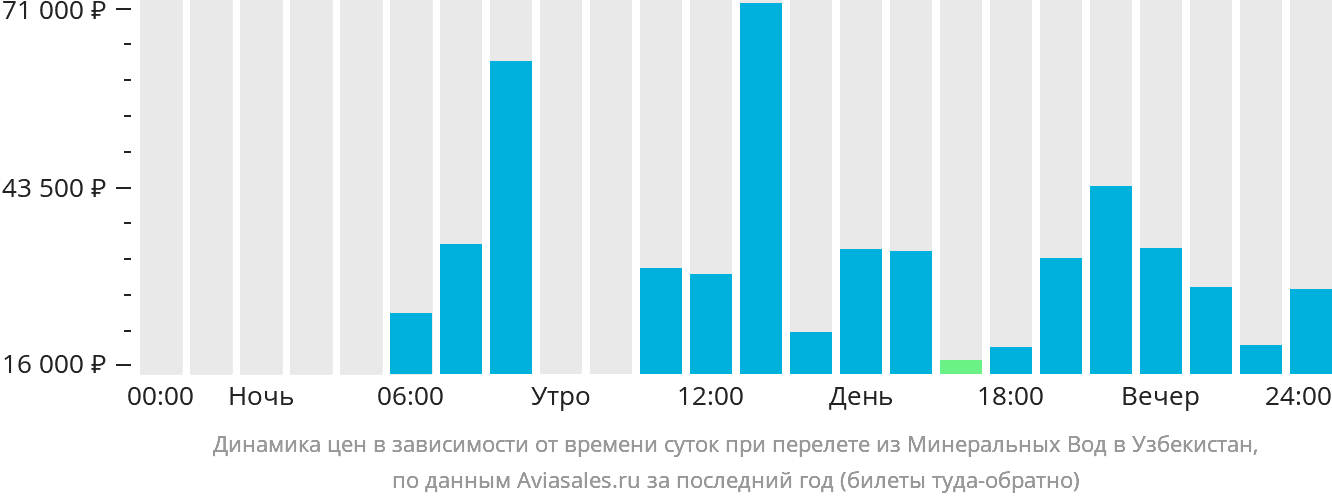 Динамика цен в зависимости от времени вылета из Минеральных Вод в Узбекистан