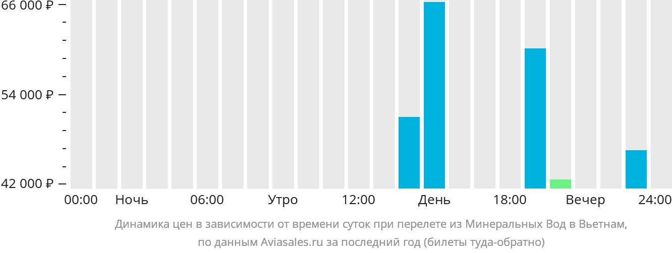 Динамика цен в зависимости от времени вылета из Минеральных Вод в Вьетнам