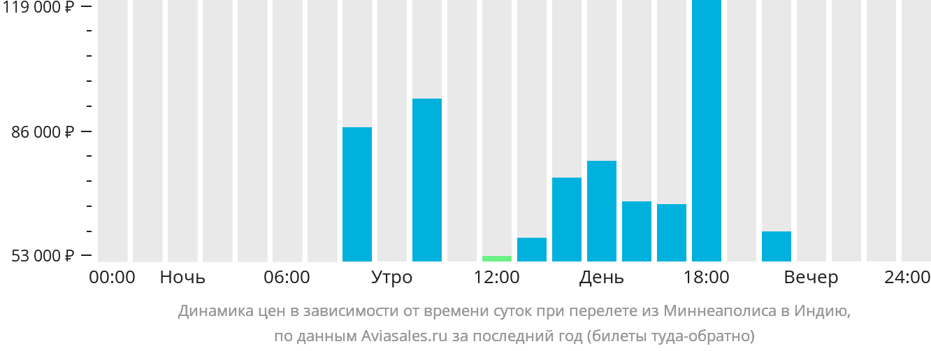 Динамика цен в зависимости от времени вылета из Миннеаполиса в Индию