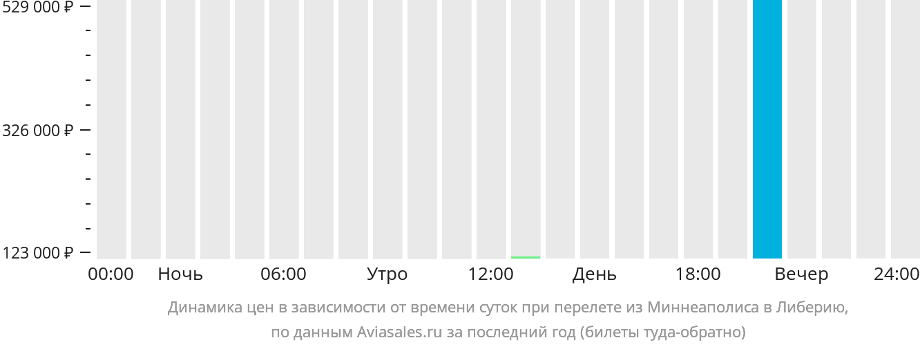 Динамика цен в зависимости от времени вылета из Миннеаполиса в Либерию