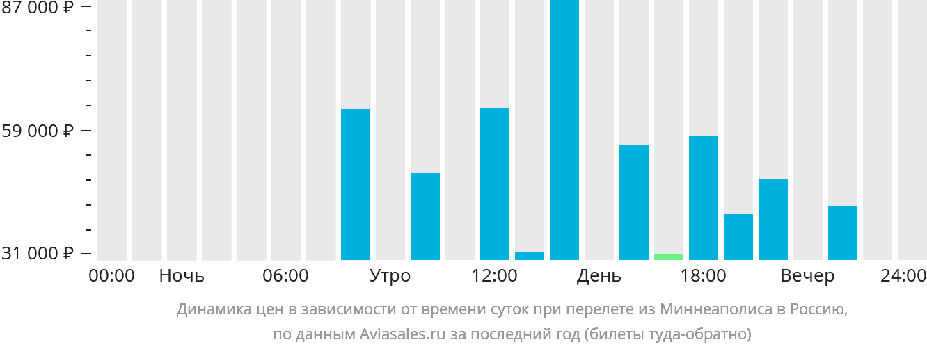 Динамика цен в зависимости от времени вылета из Миннеаполиса в Россию