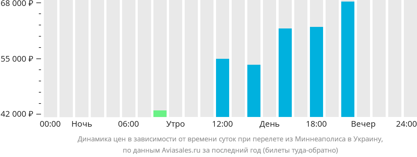 Динамика цен в зависимости от времени вылета из Миннеаполиса в Украину