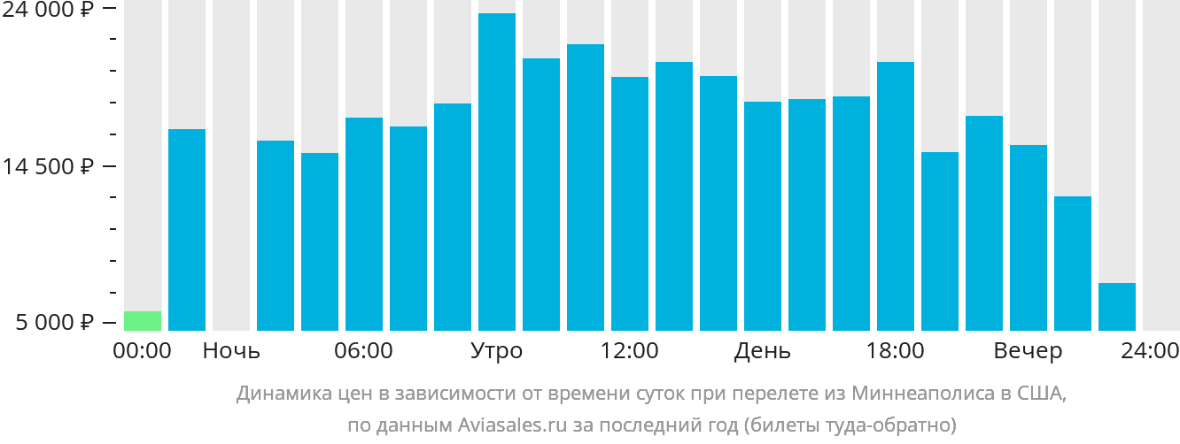 Динамика цен в зависимости от времени вылета из Миннеаполиса в США
