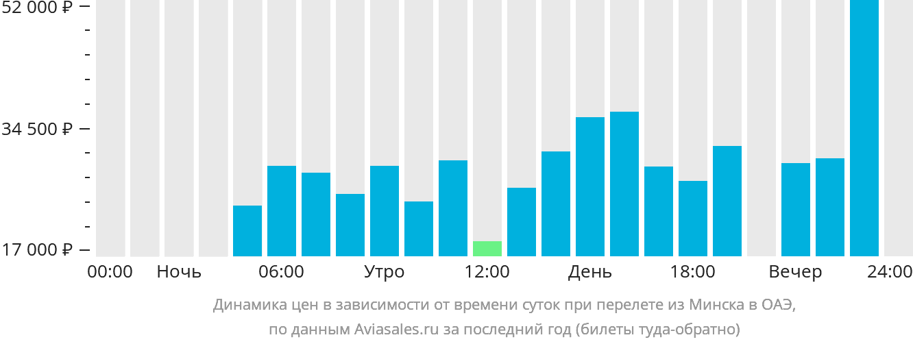 Динамика цен в зависимости от времени вылета из Минска в ОАЭ