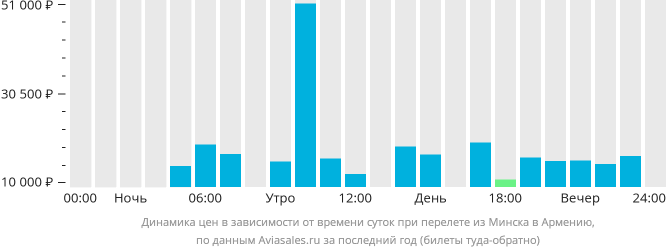 Динамика цен в зависимости от времени вылета из Минска в Армению