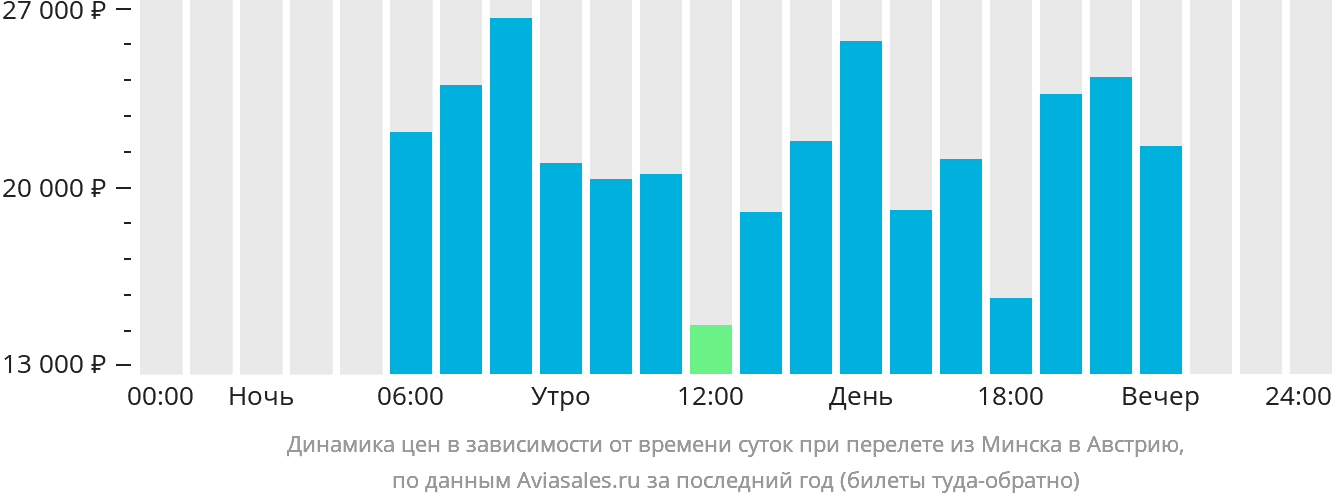 Динамика цен в зависимости от времени вылета из Минска в Австрию