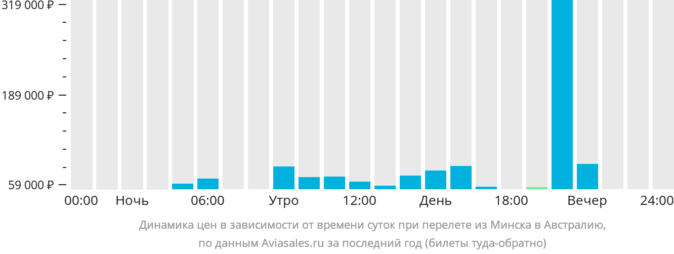Динамика цен в зависимости от времени вылета из Минска в Австралию