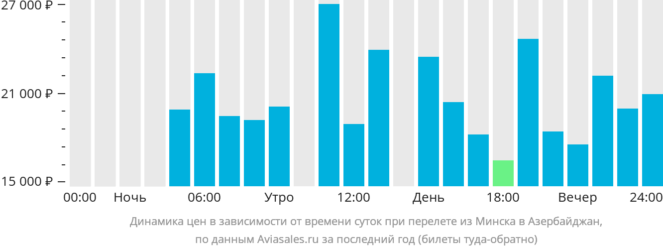 Динамика цен в зависимости от времени вылета из Минска в Азербайджан