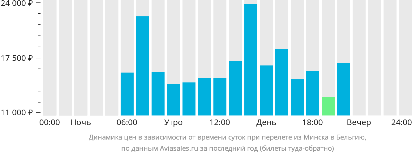 Динамика цен в зависимости от времени вылета из Минска в Бельгию