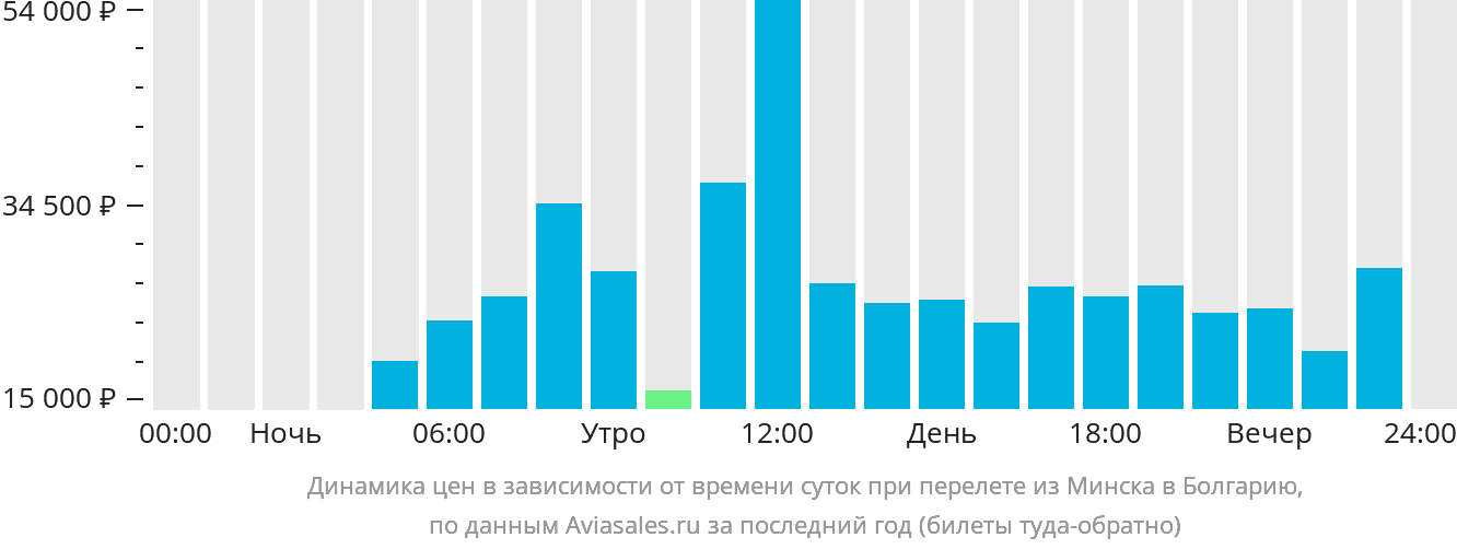 Динамика цен в зависимости от времени вылета из Минска в Болгарию
