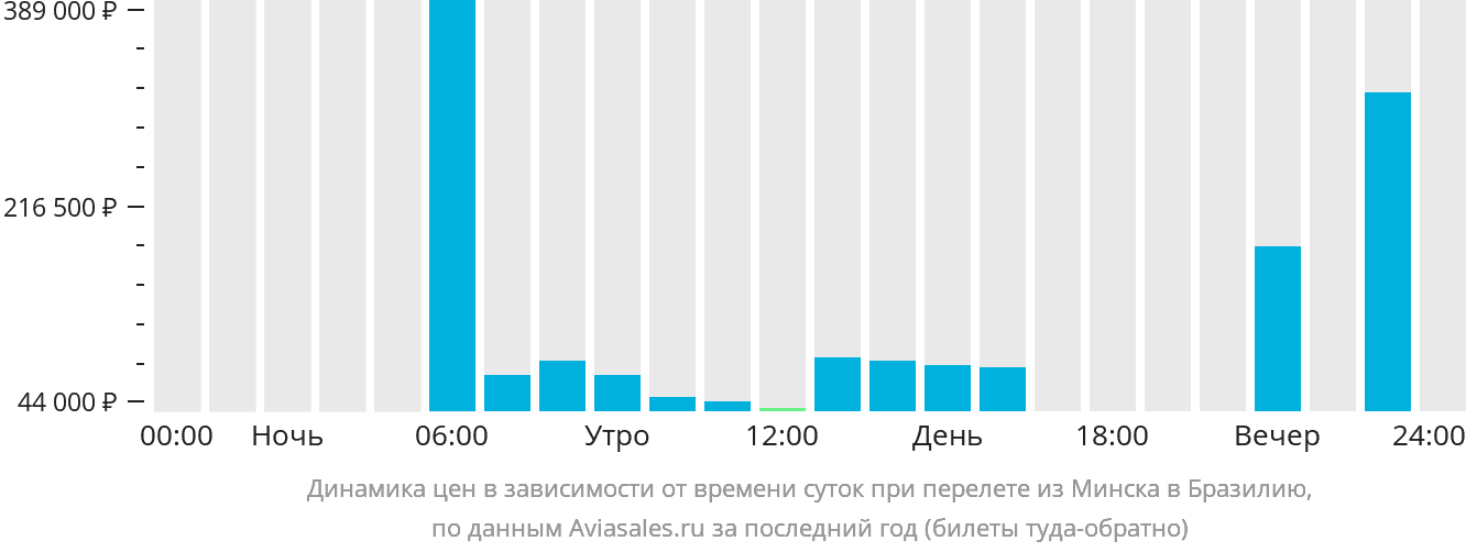 Динамика цен в зависимости от времени вылета из Минска в Бразилию