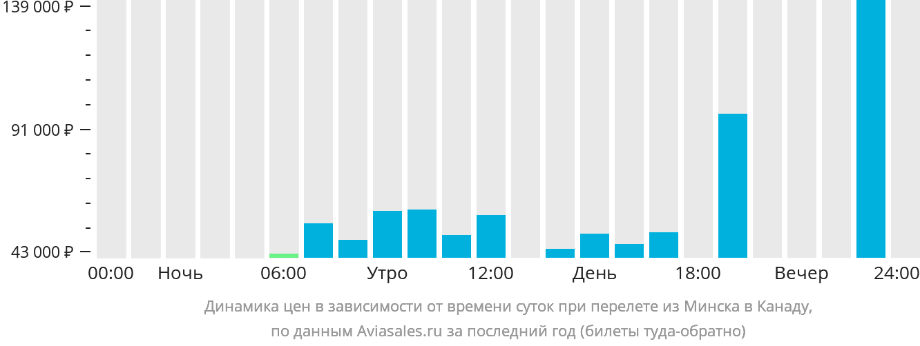 Динамика цен в зависимости от времени вылета из Минска в Канаду