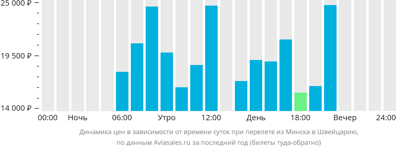 Динамика цен в зависимости от времени вылета из Минска в Швейцарию