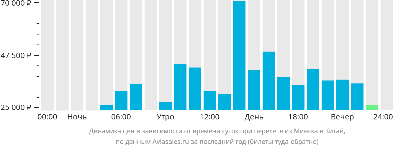 Динамика цен в зависимости от времени вылета из Минска в Китай