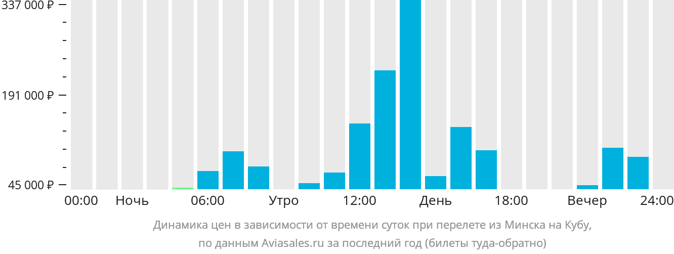 Динамика цен в зависимости от времени вылета из Минска на Кубу