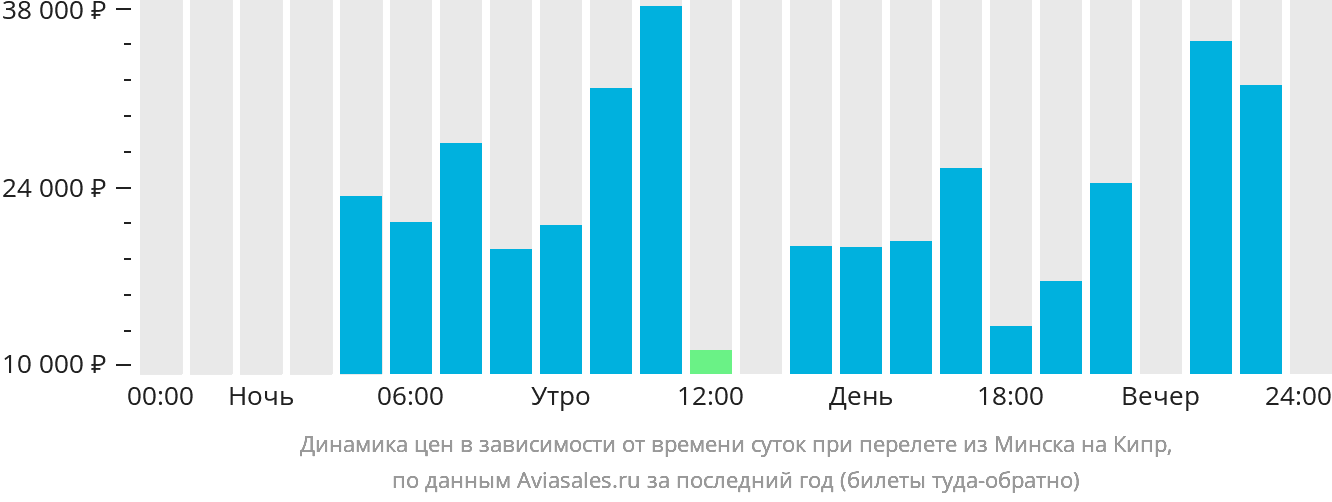 Динамика цен в зависимости от времени вылета из Минска на Кипр