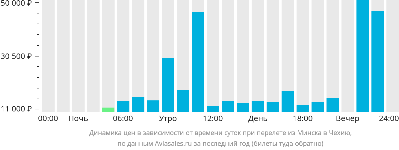 Динамика цен в зависимости от времени вылета из Минска в Чехию