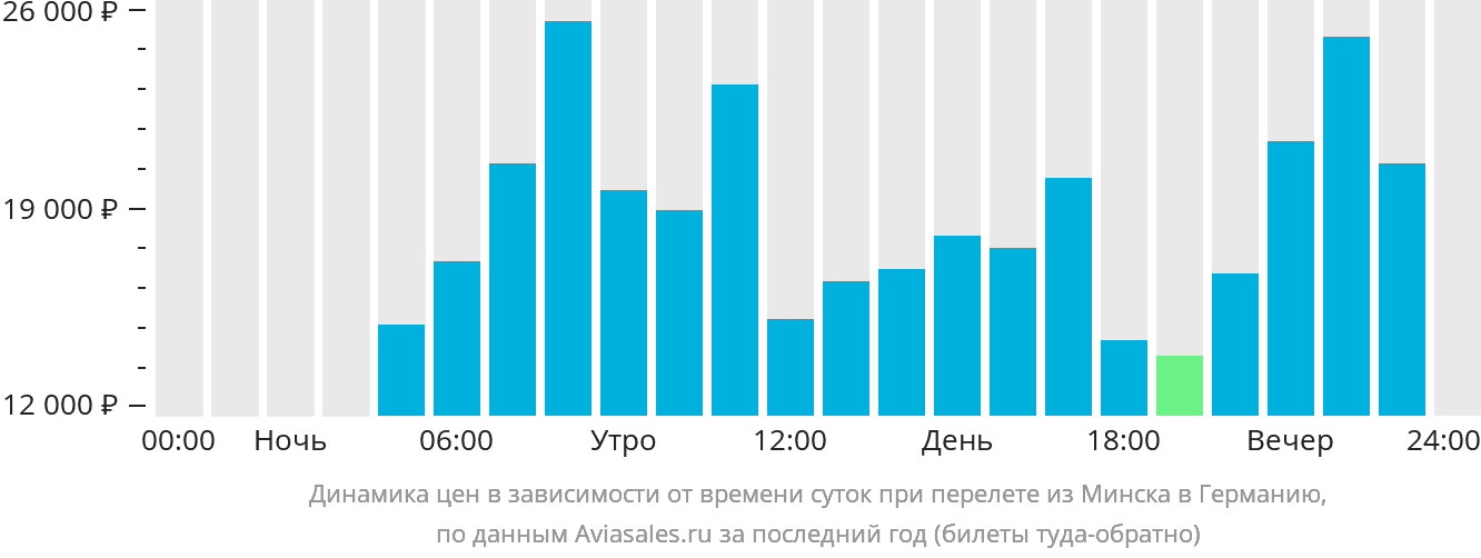 Динамика цен в зависимости от времени вылета из Минска в Германию