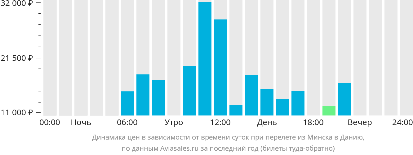 Динамика цен в зависимости от времени вылета из Минска в Данию