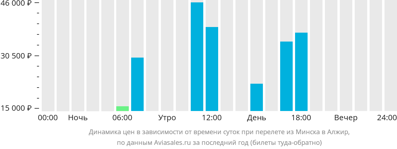 Динамика цен в зависимости от времени вылета из Минска в Алжир