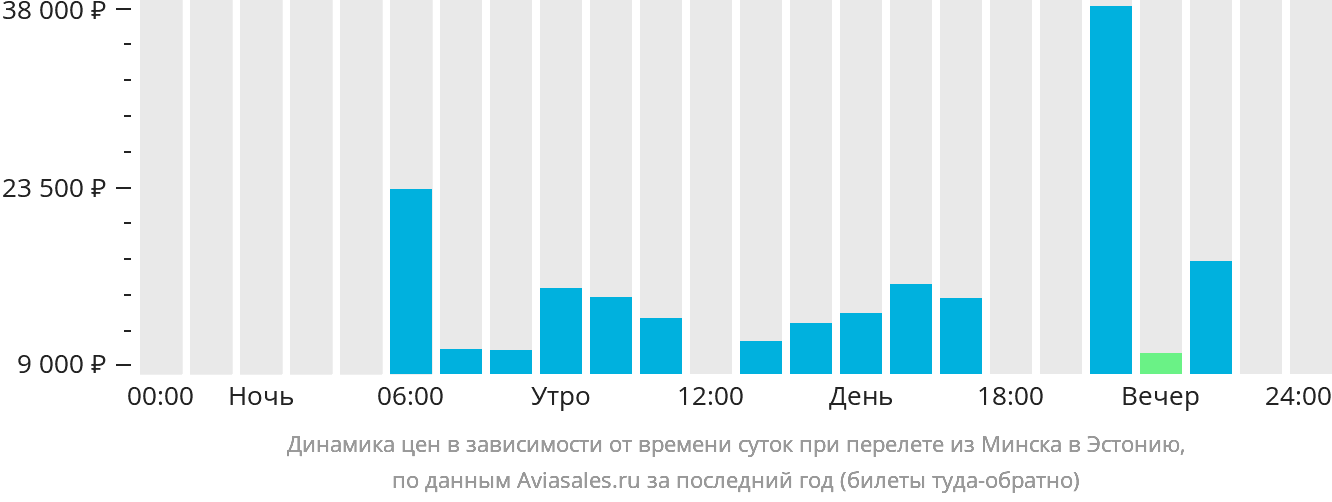 Динамика цен в зависимости от времени вылета из Минска в Эстонию