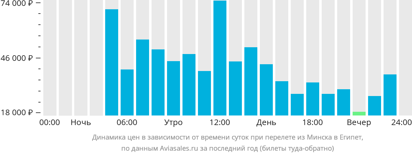Динамика цен в зависимости от времени вылета из Минска в Египет